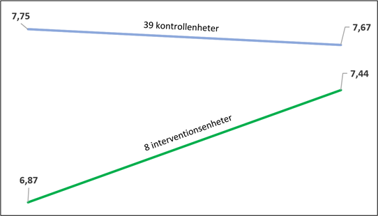Figur 3 visar endast utgångsvärdet